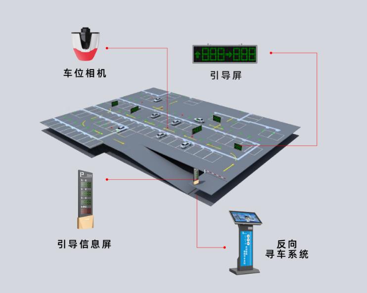 智能車(chē)位引導(dǎo)系統(tǒng)是什么？它是怎么運(yùn)作的？